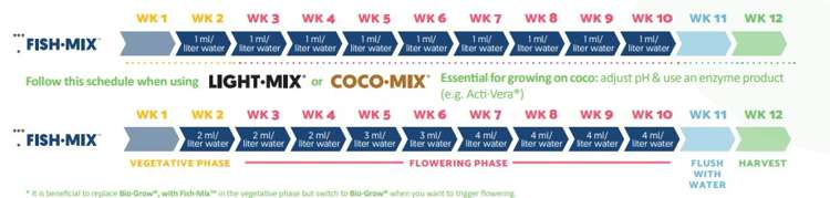 Biobizz Fish Mix 500ml fertilizer - organic fertilizer to improve soil quality - Slika 2