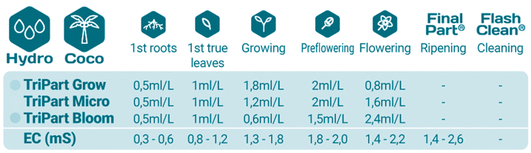 GHE Terra Aquatica TRIPACK FLORA HARD - (HARD WATER) + GHE pH down - Slika 2