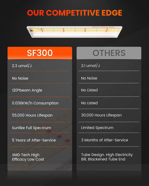 Spider farmer SF300 33W Full Spectrum 60cm Osram - for clones & seedlings - Slika 2