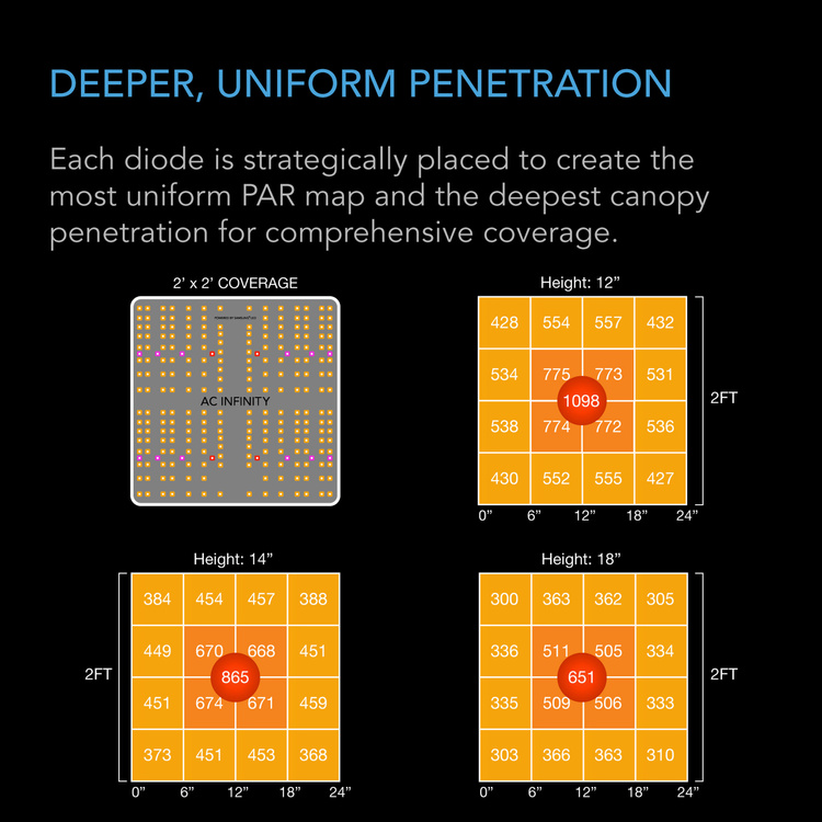 AC Infinity IONBOARD S22 115W Full Spectrum LED Grow Light up to 60x60cm - Slika 5